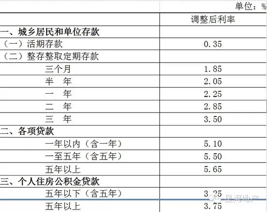 降息降低購房成本 業(yè)內(nèi)稱利率仍有下調(diào)空間